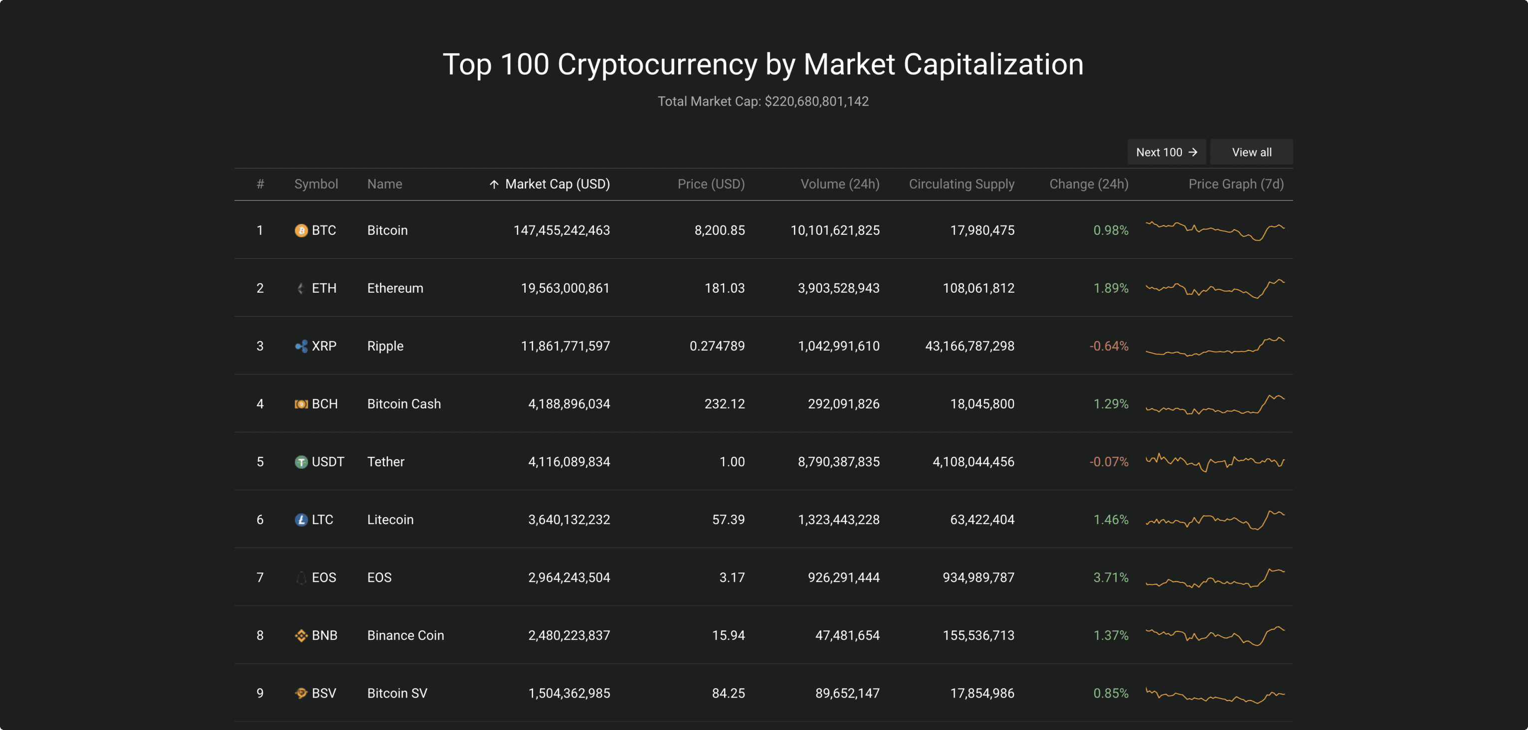 Total crypto market cap for top 100 cryptocurrencies